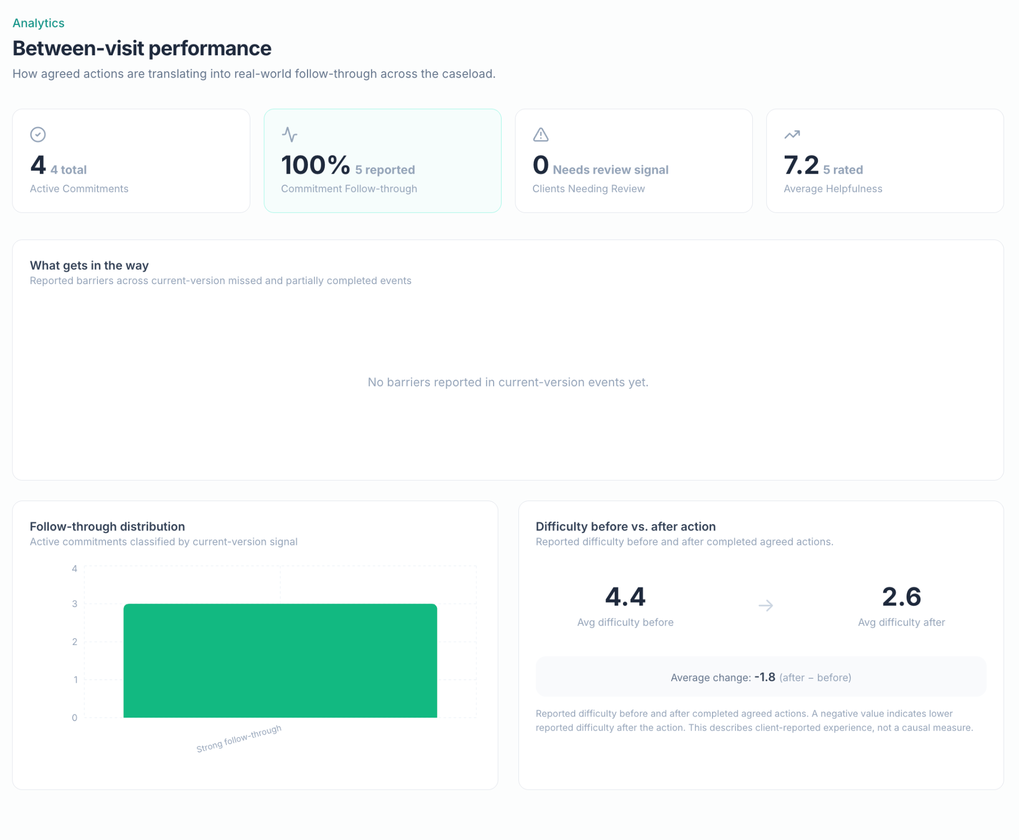 Between-visit performance analytics with active commitments, follow-through among reported outcomes, helpfulness, barrier reporting, and reported difficulty before and after action.