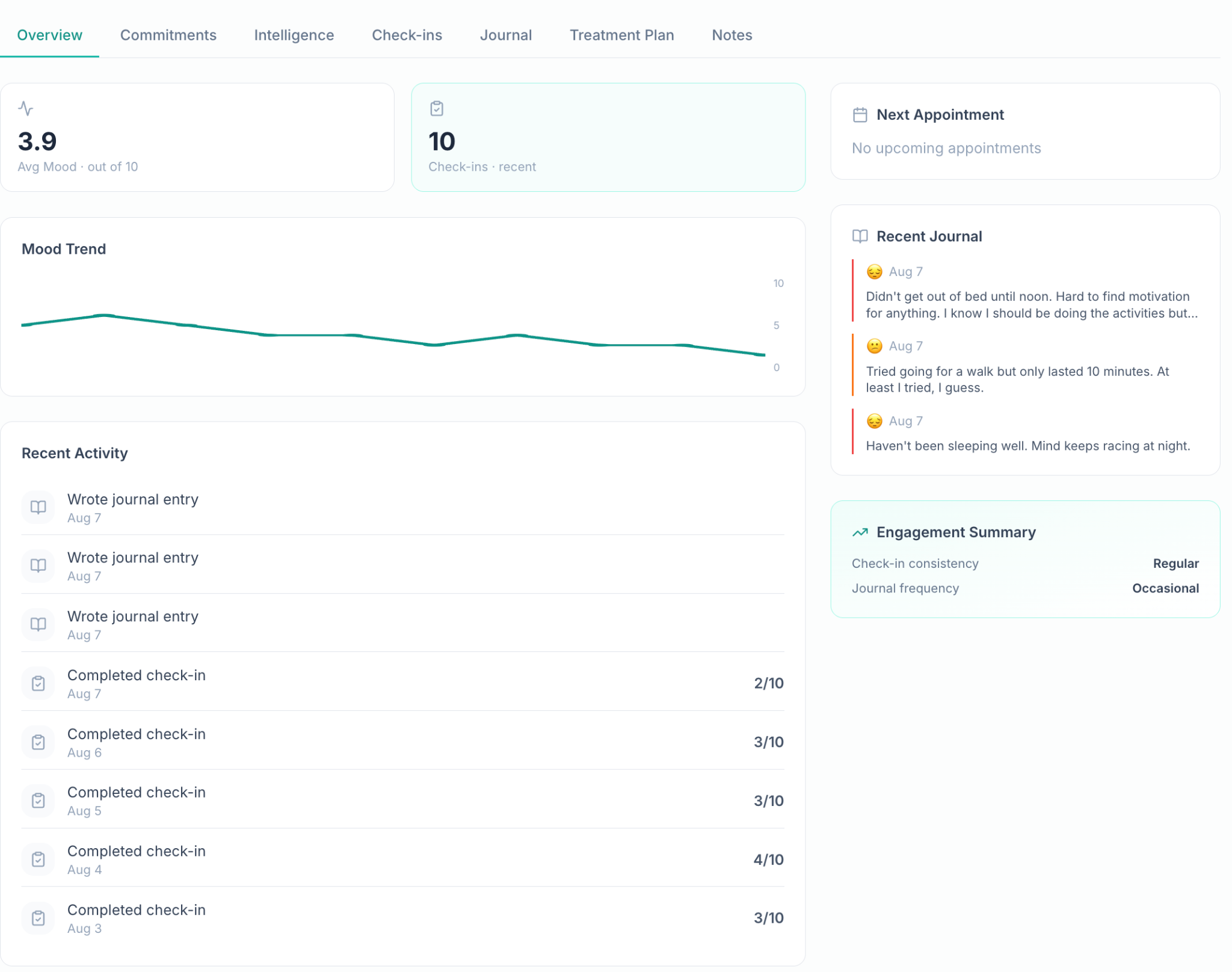 The client overview with mood trend, check-ins, recent activity, journal excerpts, and an engagement summary. The contact header has been cropped.